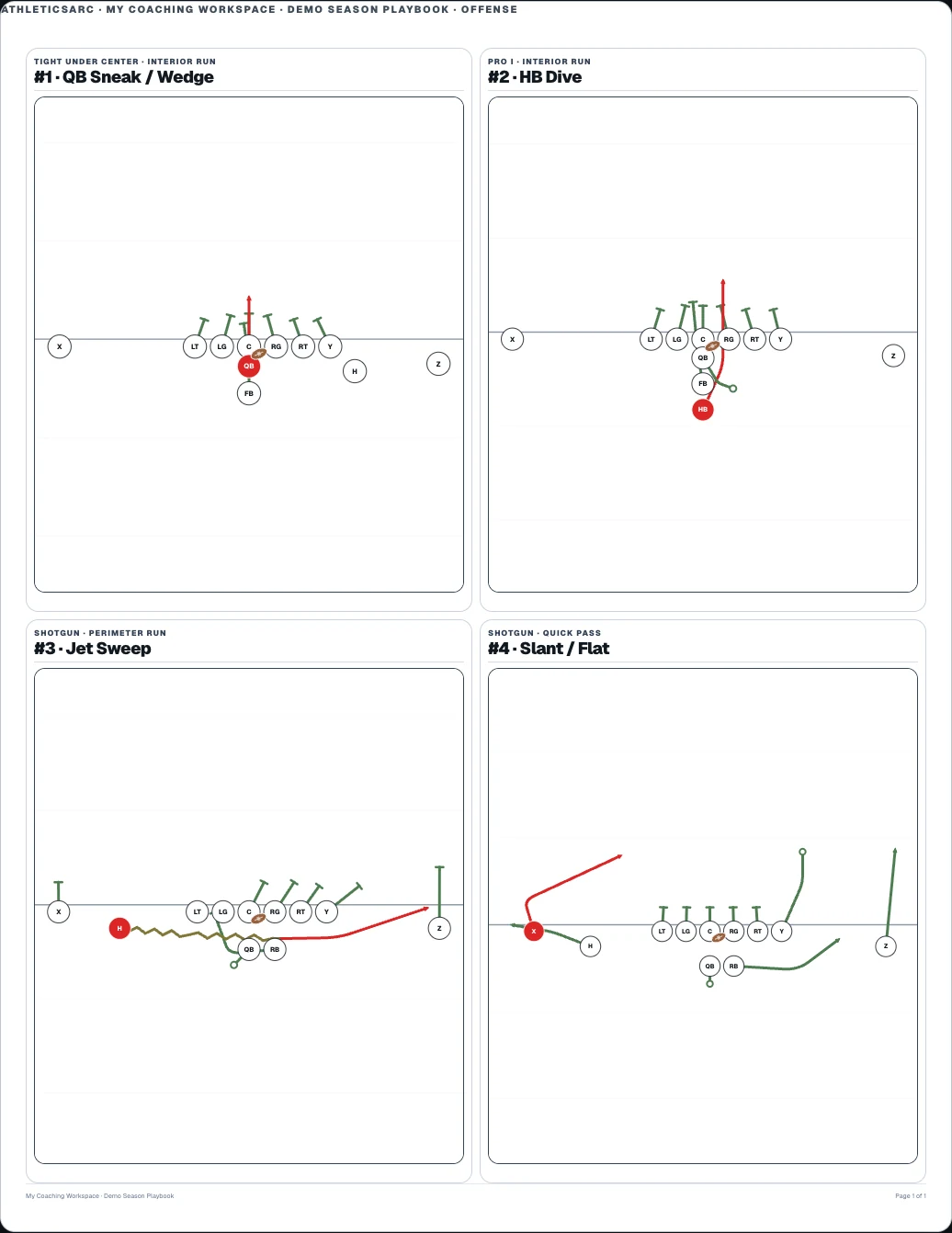 Four plays printed from a FootballArc playbook